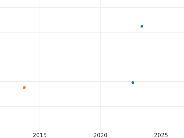 Auction sales chart Shilling 1948 HP "Type 1947-1948" -  Coin Value - United Kingdom, George VI