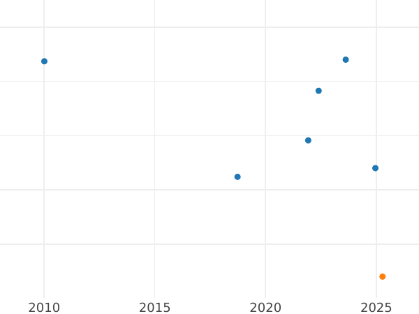 Gráfico de ventas en subastas 1 chelín 1947 HP "Tipo 1947-1948" - valor de la moneda  - Gran Bretaña, Jorge VI