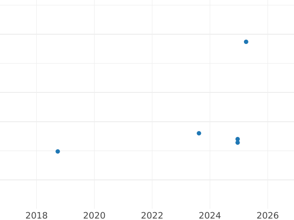 Auction sales chart Shilling 1949 HP "Type 1949-1952" -  Coin Value - United Kingdom, George VI