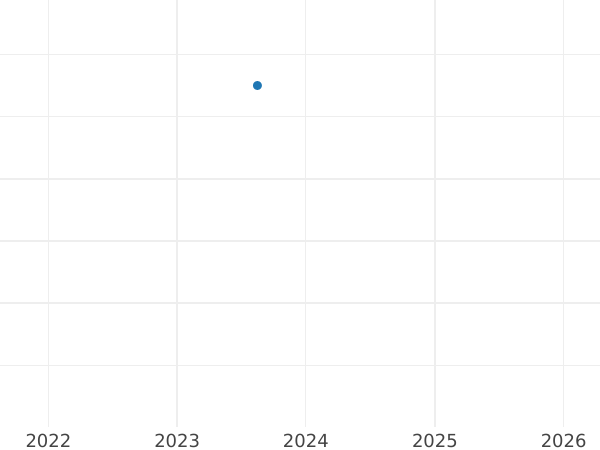 Auction sales chart Shilling 1952 HP -  Coin Value - United Kingdom, George VI