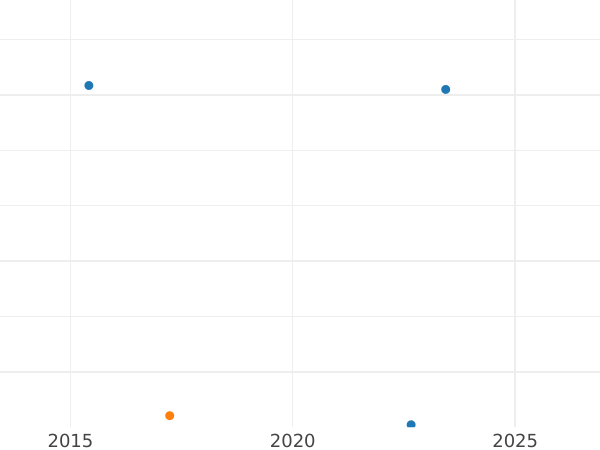 Gráfico de ventas en subastas 1 chelín 1950 HP "Tipo 1949-1951" - valor de la moneda  - Gran Bretaña, Jorge VI
