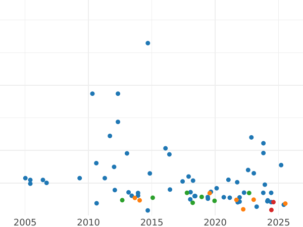 Auktionsverkaufs-Diagramm 2 Schilling (Florin) 1901 TB - Silbermünze Wert - Großbritannien, Victoria