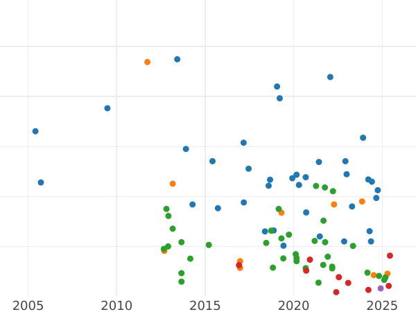 Auction sales chart Florin 1904 - Silver Coin Value - United Kingdom, Edward VII