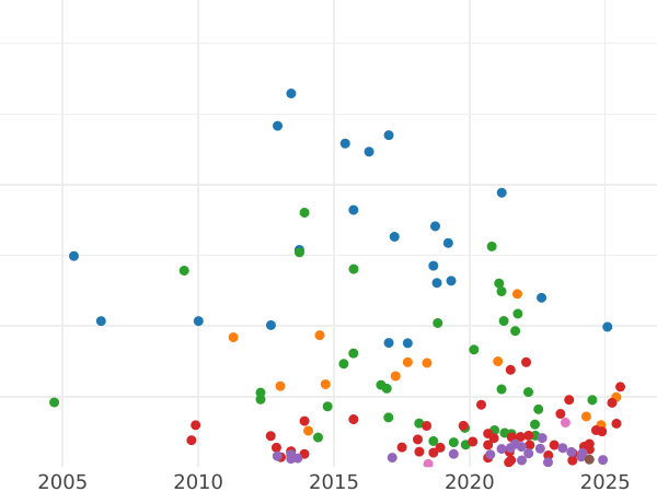 Auction sales chart Florin 1905 - Silver Coin Value - United Kingdom, Edward VII