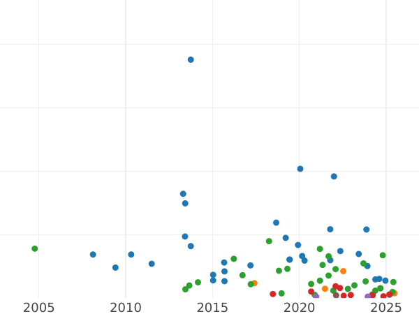 Wykres sprzedaży aukcyjnej 1 floren 1906 - cena srebrnej monety - Wielka Brytania, Edward VII