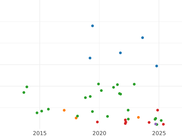 Auktionsverkaufs-Diagramm 2 Schilling (Florin) 1908 - Silbermünze Wert - Großbritannien, Eduard VII