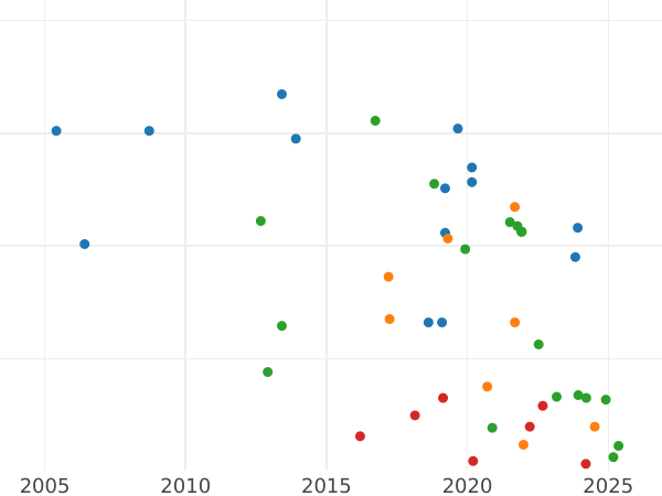 Auction sales chart Florin 1909 - Silver Coin Value - United Kingdom, Edward VII