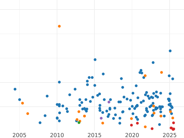 График аукционных продаж Флорин (2 шиллинга) 1911 года - цена серебряной монеты - Великобритания, Георг V