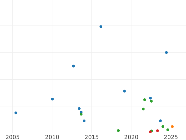 Auktionsverkaufs-Diagramm 2 Schilling (Florin) 1912 - Silbermünze Wert - Großbritannien, Georg V