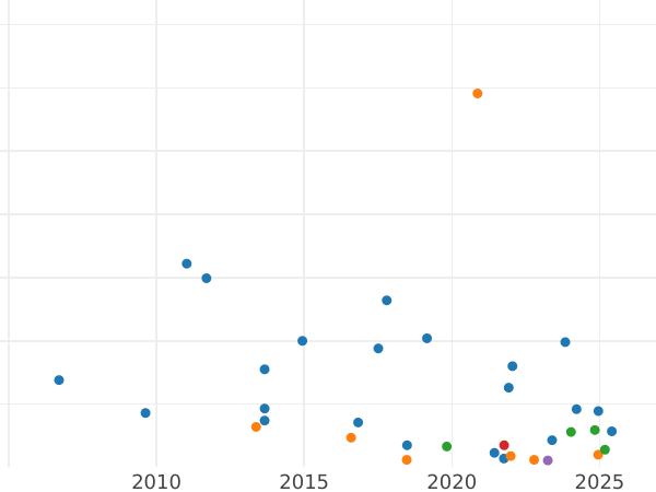 Gráfico de ventas en subastas Florín (2 chelines) 1914 - valor de la moneda de plata - Gran Bretaña, Jorge V