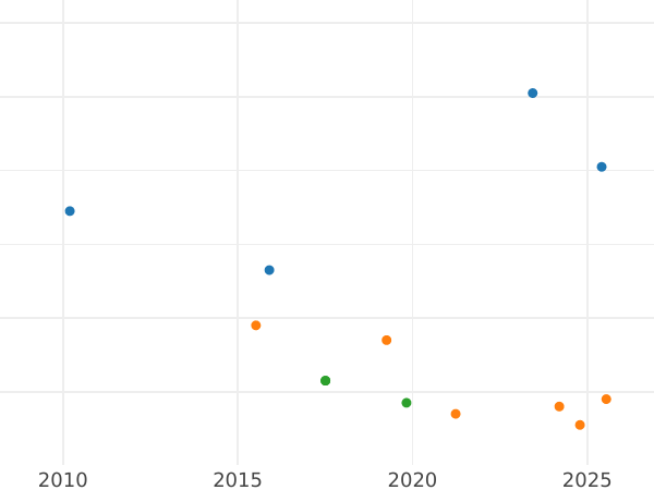 Auktionsverkaufs-Diagramm 2 Schilling (Florin) 1915 - Silbermünze Wert - Großbritannien, Georg V