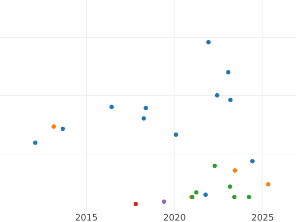 График аукционных продаж Флорин (2 шиллинга) 1916 года - цена серебряной монеты - Великобритания, Георг V