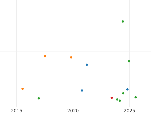 Gráfico de ventas en subastas Florín (2 chelines) 1917 - valor de la moneda de plata - Gran Bretaña, Jorge V