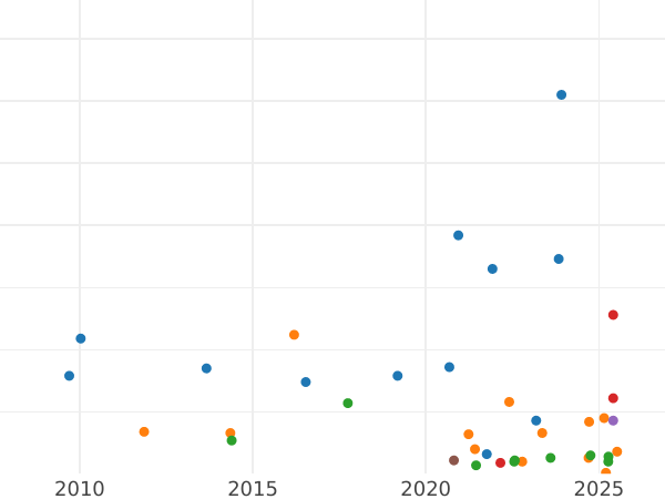 Auktionsverkaufs-Diagramm 2 Schilling (Florin) 1918 - Silbermünze Wert - Großbritannien, Georg V