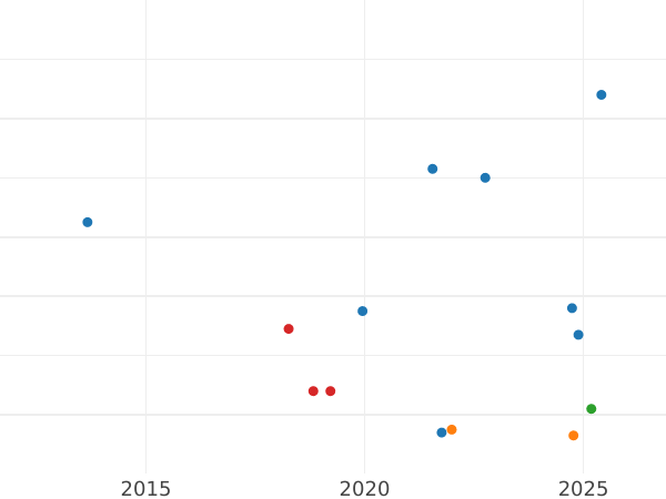 График аукционных продаж Флорин (2 шиллинга) 1919 года - цена серебряной монеты - Великобритания, Георг V