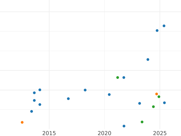 Auction sales chart Florin 1920 - Silver Coin Value - United Kingdom, George V