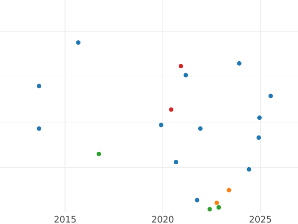 Gráfico de ventas en subastas Florín (2 chelines) 1921 - valor de la moneda de plata - Gran Bretaña, Jorge V