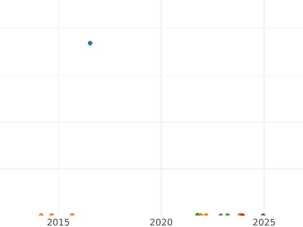 Auction sales chart Florin 1922 - Silver Coin Value - United Kingdom, George V