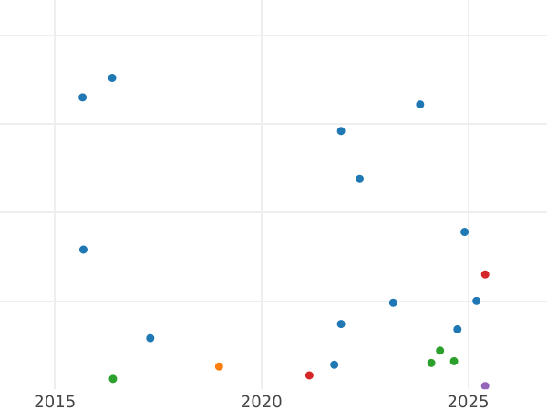 Auktionsverkaufs-Diagramm 2 Schilling (Florin) 1923 - Silbermünze Wert - Großbritannien, Georg V