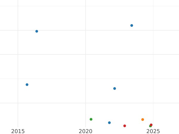 Auction sales chart Florin 1924 - Silver Coin Value - United Kingdom, George V