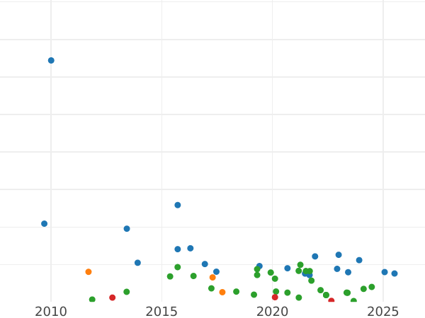 Auktionsverkaufs-Diagramm 2 Schilling (Florin) 1925 - Silbermünze Wert - Großbritannien, Georg V