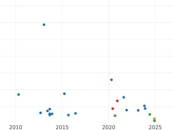 Wykres sprzedaży aukcyjnej 1 floren 1926 - cena srebrnej monety - Wielka Brytania, Jerzy V