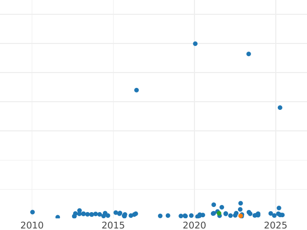 Auktionsverkaufs-Diagramm 2 Schilling (Florin) 1927 - Silbermünze Wert - Großbritannien, Georg V