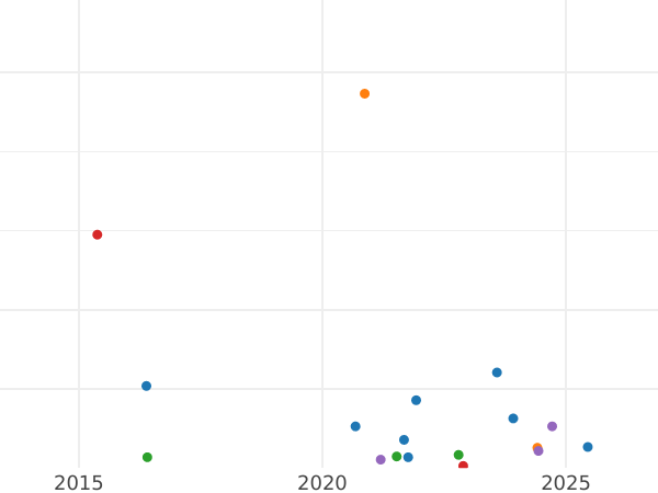 Gráfico de ventas en subastas Florín (2 chelines) 1929 - valor de la moneda de plata - Gran Bretaña, Jorge V