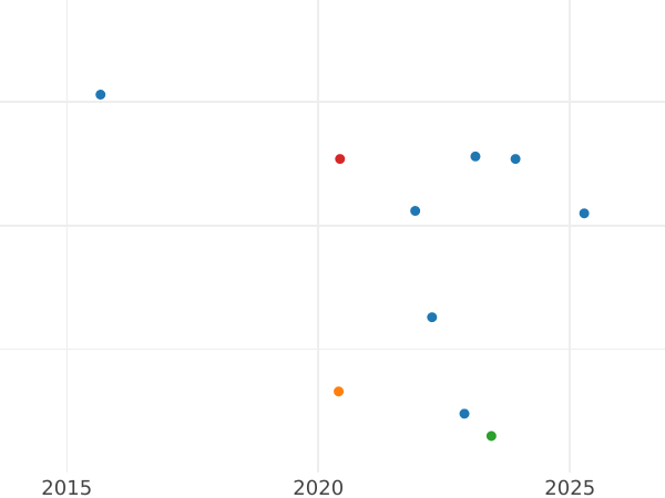 Auktionsverkaufs-Diagramm 2 Schilling (Florin) 1930 - Silbermünze Wert - Großbritannien, Georg V