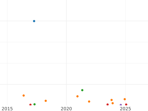 Gráfico de ventas en subastas Florín (2 chelines) 1931 - valor de la moneda de plata - Gran Bretaña, Jorge V