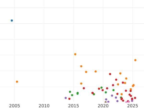 Auktionsverkaufs-Diagramm 2 Schilling (Florin) 1932 - Silbermünze Wert - Großbritannien, Georg V