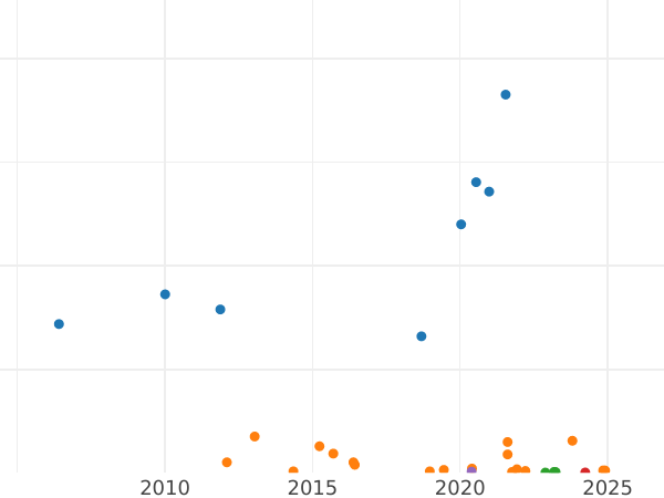 График аукционных продаж Флорин (2 шиллинга) 1935 года - цена серебряной монеты - Великобритания, Георг V