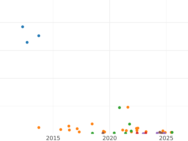 Auktionsverkaufs-Diagramm 2 Schilling (Florin) 1936 - Silbermünze Wert - Großbritannien, Georg V