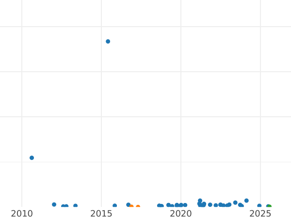 Auktionsverkaufs-Diagramm 2 Schilling (Florin) 1937 HP - Silbermünze Wert - Großbritannien, Georg VI