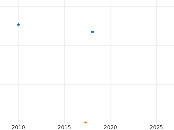 Auktionsverkaufs-Diagramm 2 Schilling (Florin) 1938 HP - Silbermünze Wert - Großbritannien, Georg VI