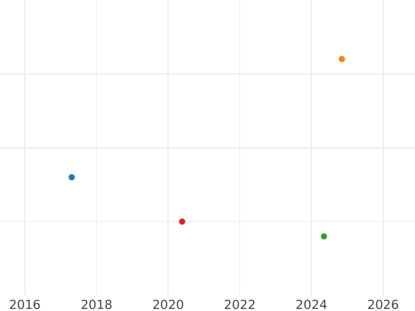 Wykres sprzedaży aukcyjnej 1 floren 1940 HP - cena srebrnej monety - Wielka Brytania, Jerzy VI