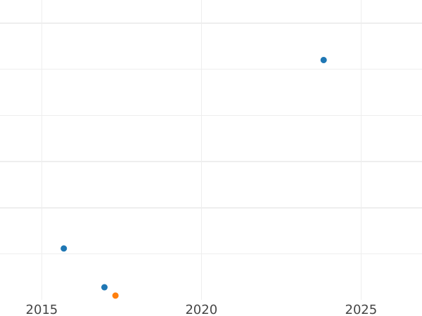 График аукционных продаж Флорин (2 шиллинга) 1946 года HP - цена серебряной монеты - Великобритания, Георг VI