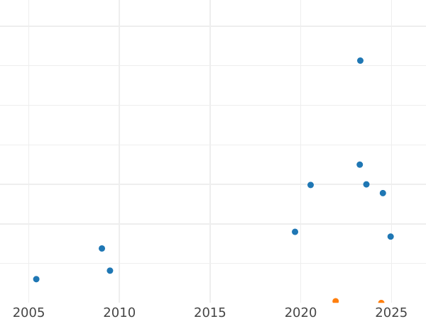 График аукционных продаж Флорин (2 шиллинга) 1947 года HP - цена  монеты - Великобритания, Георг VI