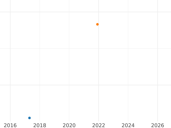 График аукционных продаж Флорин (2 шиллинга) 1948 года HP - цена монеты - Великобритания, Георг VI