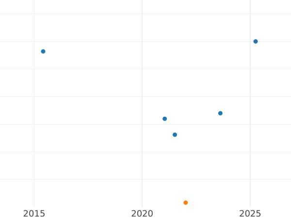 Auction sales chart Florin 1949 HP -  Coin Value - United Kingdom, George VI