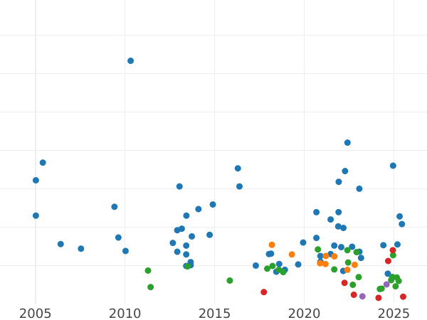 Wykres sprzedaży aukcyjnej 1/2 korony 1901 TB - cena srebrnej monety - Wielka Brytania, Wiktoria