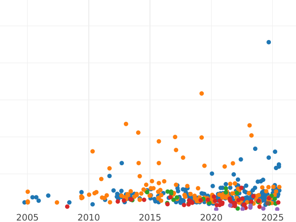 Gráfico de ventas en subastas Media corona 1902 - valor de la moneda de plata - Gran Bretaña, Eduardo VII