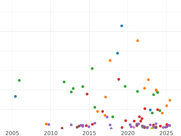 Auction sales chart Halfcrown 1903 - Silver Coin Value - United Kingdom, Edward VII