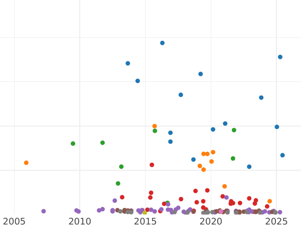 Wykres sprzedaży aukcyjnej 1/2 korony 1905 - cena srebrnej monety - Wielka Brytania, Edward VII