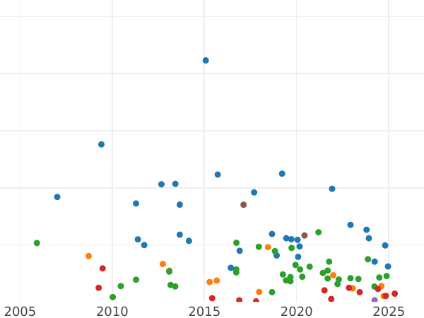 Gráfico de ventas en subastas Media corona 1906 - valor de la moneda de plata - Gran Bretaña, Eduardo VII