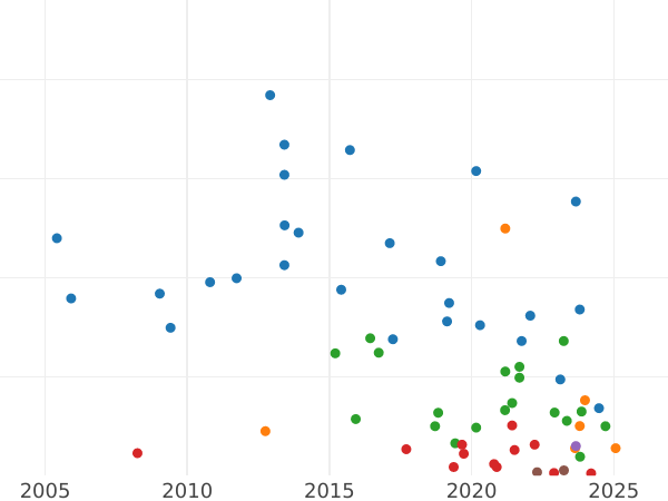 Auction sales chart Halfcrown 1908 - Silver Coin Value - United Kingdom, Edward VII