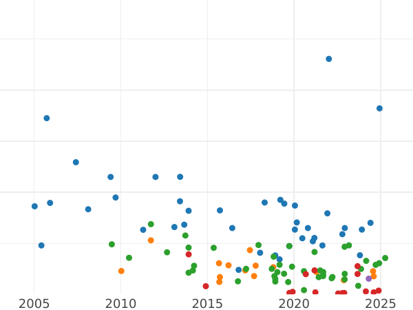 График аукционных продаж 1/2 кроны (Полукрона) 1909 года - цена серебряной монеты - Великобритания, Эдуард VII