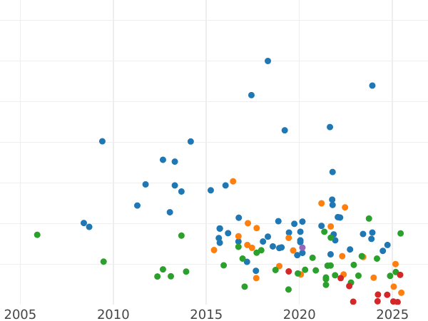 Auktionsverkaufs-Diagramm 1/2 Krone 1910 - Silbermünze Wert - Großbritannien, Eduard VII
