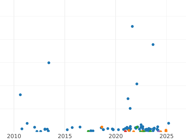Gráfico de ventas en subastas Media corona 1937 HP - valor de la moneda de plata - Gran Bretaña, Jorge VI