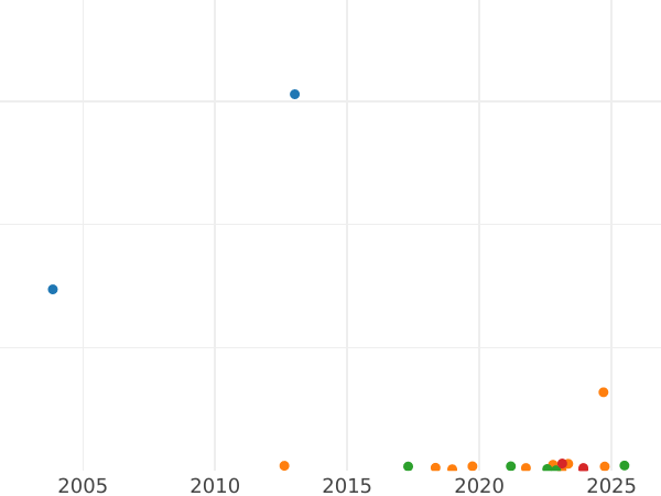 График аукционных продаж 1/2 кроны (Полукрона) 1939 года HP - цена серебряной монеты - Великобритания, Георг VI